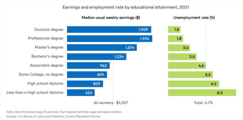 chart showing rates of unemployment and income by education level